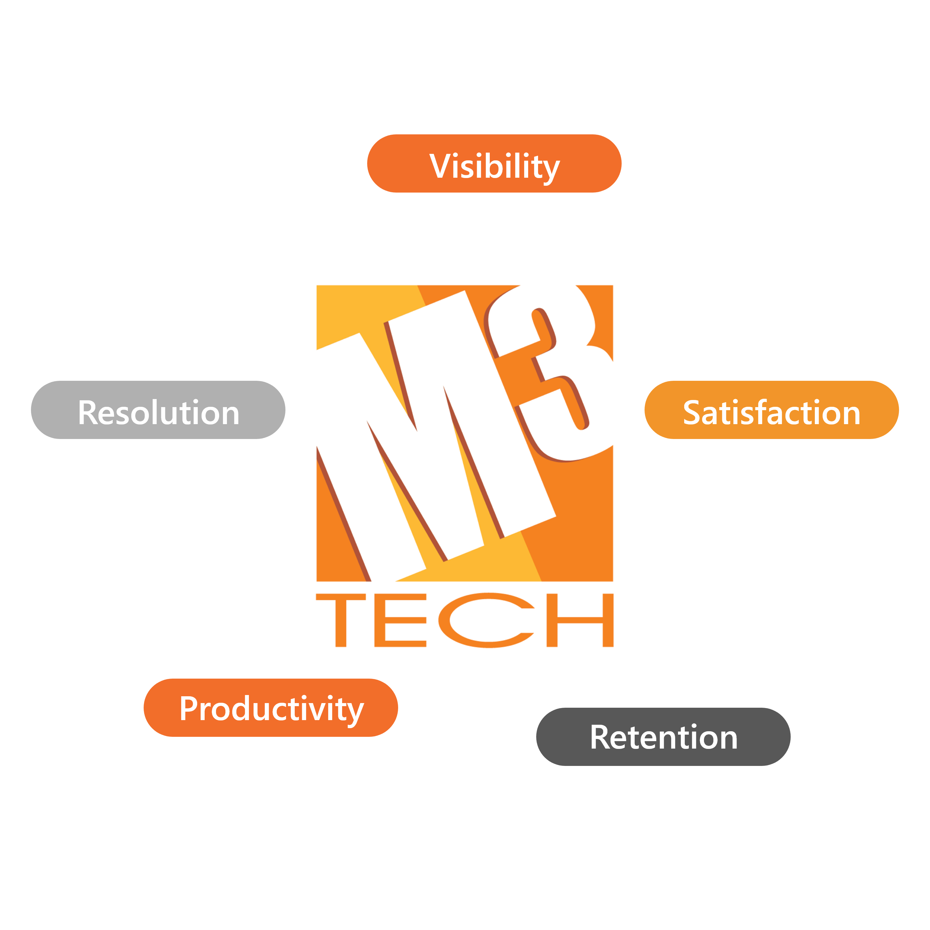 How M3Tech CRM Drives Measurable Impact