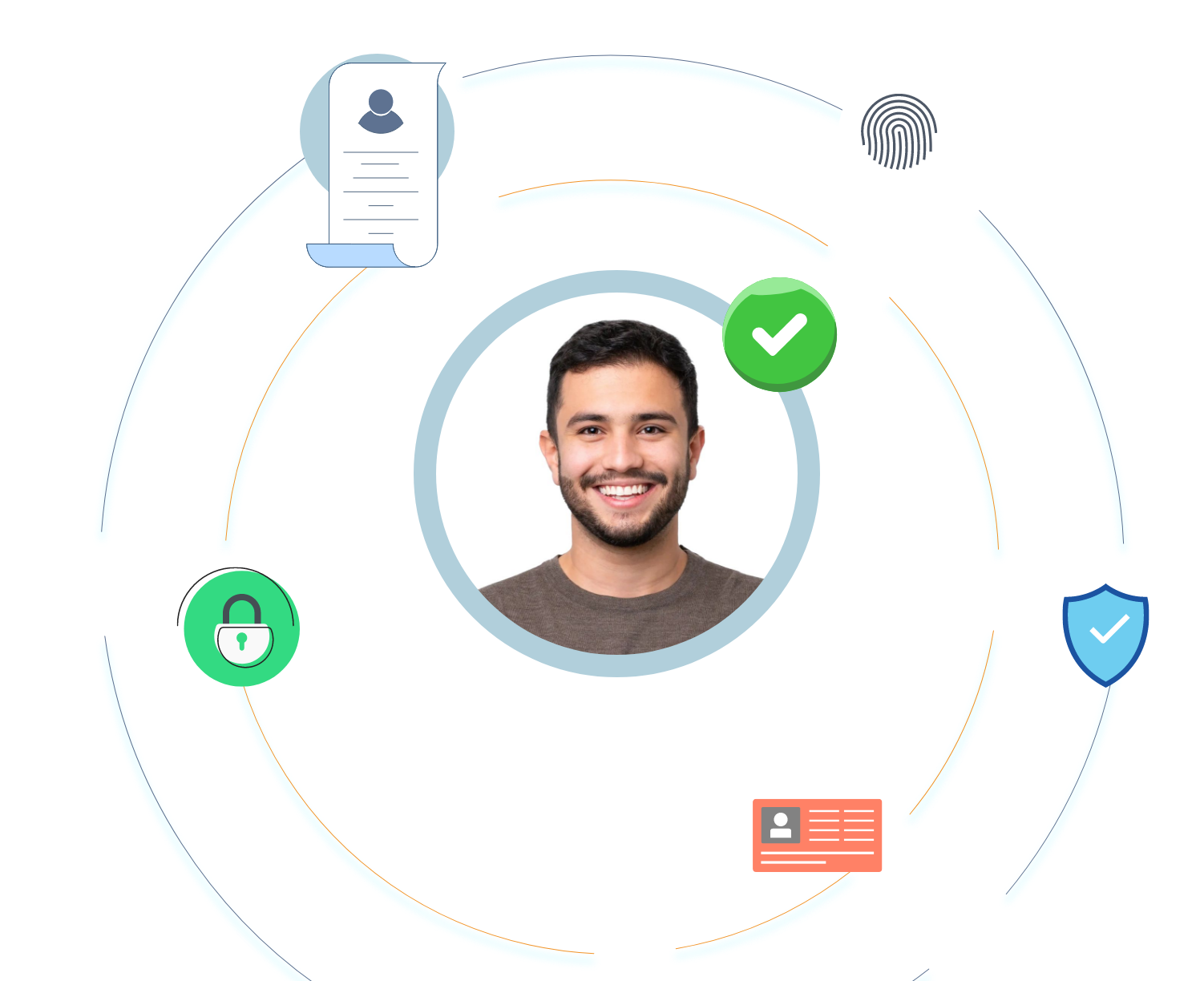 Identity Validation & Verification